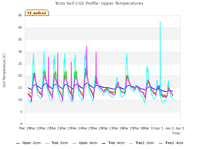 plot of Tonzi Soil CO2 Profile: Upper Temperatures