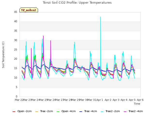 plot of Tonzi Soil CO2 Profile: Upper Temperatures
