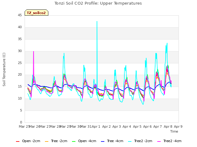 plot of Tonzi Soil CO2 Profile: Upper Temperatures