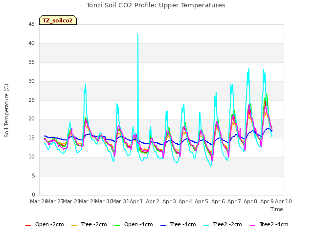 plot of Tonzi Soil CO2 Profile: Upper Temperatures