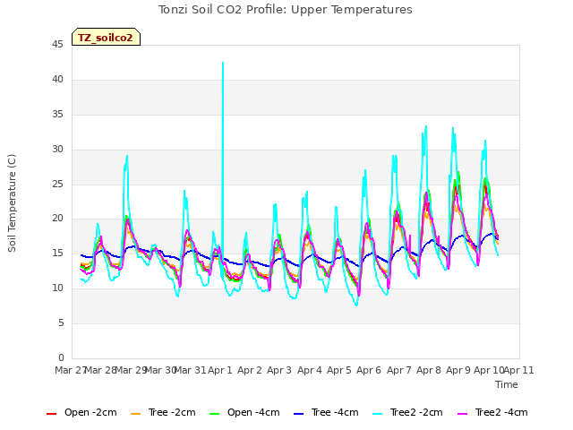 plot of Tonzi Soil CO2 Profile: Upper Temperatures