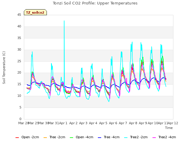 plot of Tonzi Soil CO2 Profile: Upper Temperatures