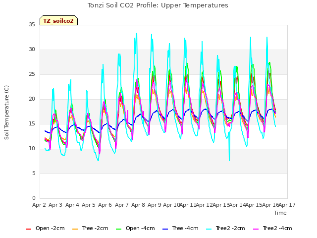 plot of Tonzi Soil CO2 Profile: Upper Temperatures