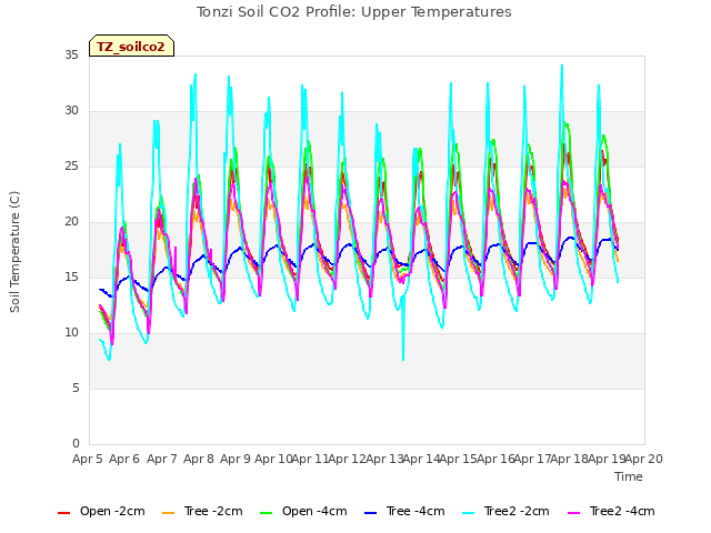 plot of Tonzi Soil CO2 Profile: Upper Temperatures