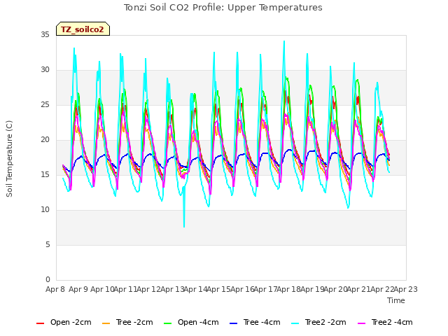 plot of Tonzi Soil CO2 Profile: Upper Temperatures