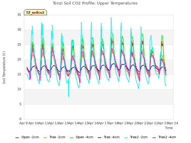 plot of Tonzi Soil CO2 Profile: Upper Temperatures