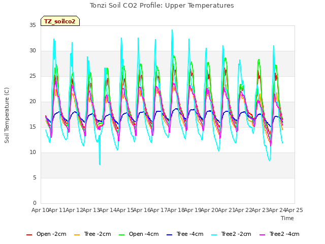 plot of Tonzi Soil CO2 Profile: Upper Temperatures