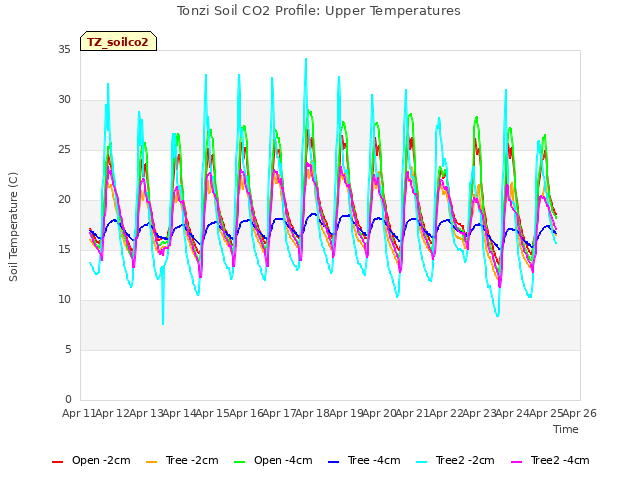 plot of Tonzi Soil CO2 Profile: Upper Temperatures