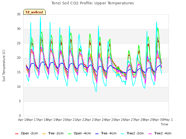 plot of Tonzi Soil CO2 Profile: Upper Temperatures