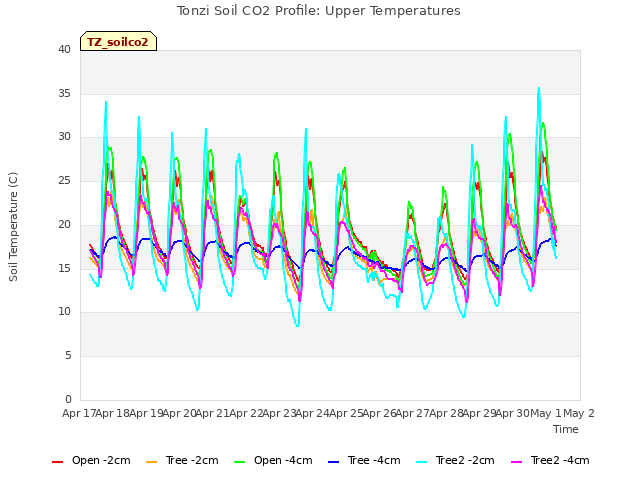 plot of Tonzi Soil CO2 Profile: Upper Temperatures