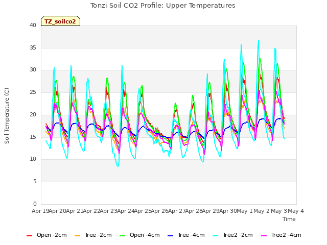 plot of Tonzi Soil CO2 Profile: Upper Temperatures