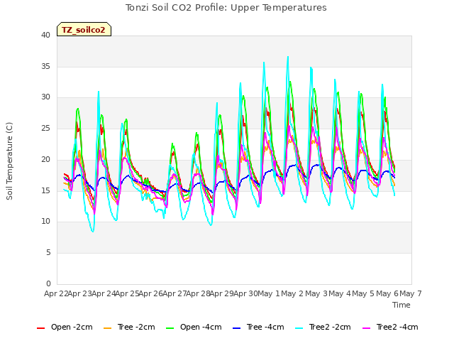 plot of Tonzi Soil CO2 Profile: Upper Temperatures