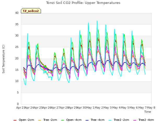 plot of Tonzi Soil CO2 Profile: Upper Temperatures