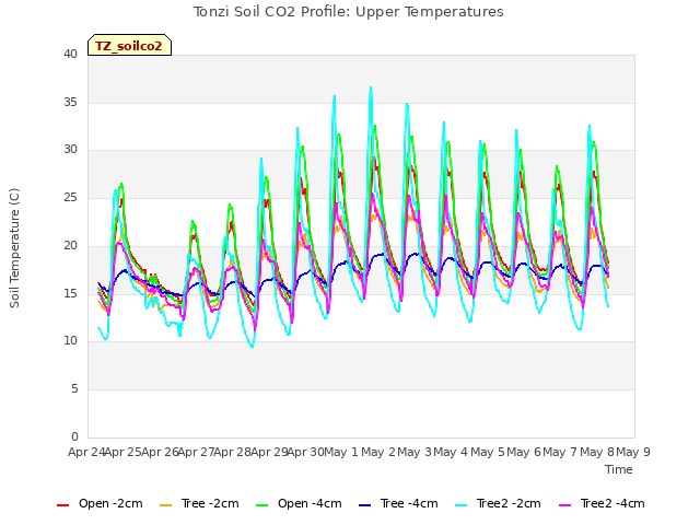 plot of Tonzi Soil CO2 Profile: Upper Temperatures