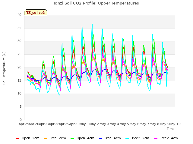 plot of Tonzi Soil CO2 Profile: Upper Temperatures