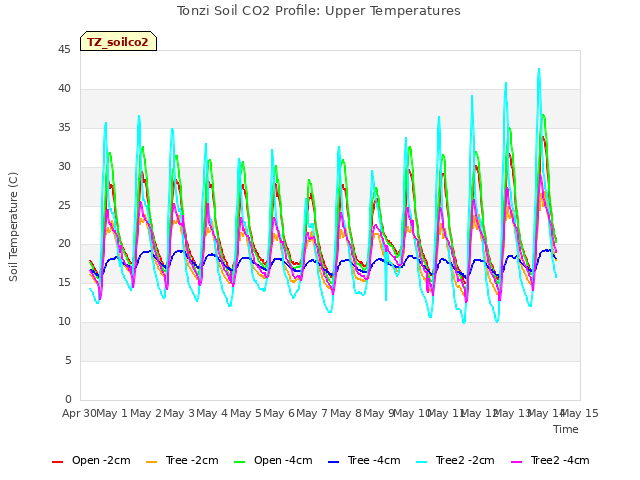 plot of Tonzi Soil CO2 Profile: Upper Temperatures