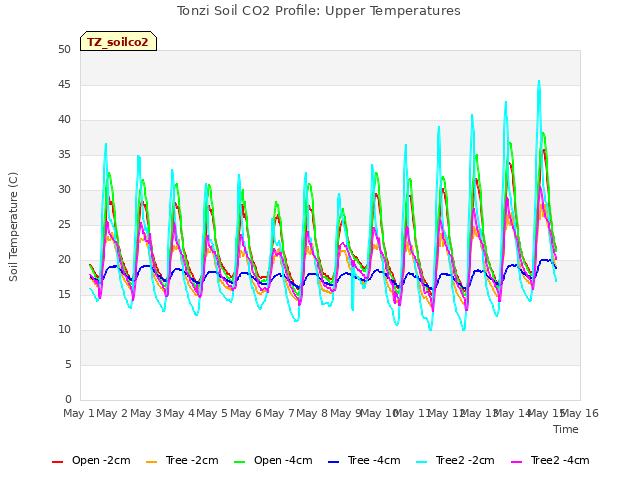 plot of Tonzi Soil CO2 Profile: Upper Temperatures