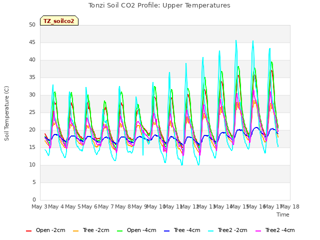 plot of Tonzi Soil CO2 Profile: Upper Temperatures