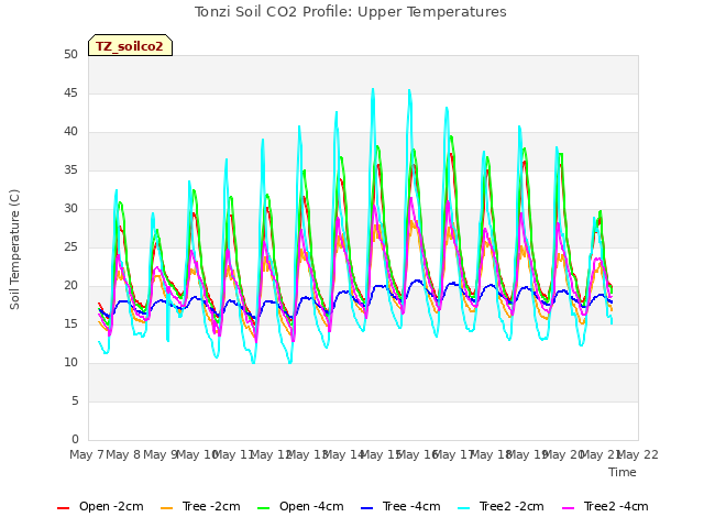 plot of Tonzi Soil CO2 Profile: Upper Temperatures