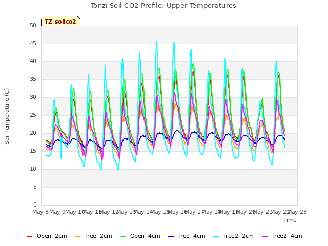 plot of Tonzi Soil CO2 Profile: Upper Temperatures