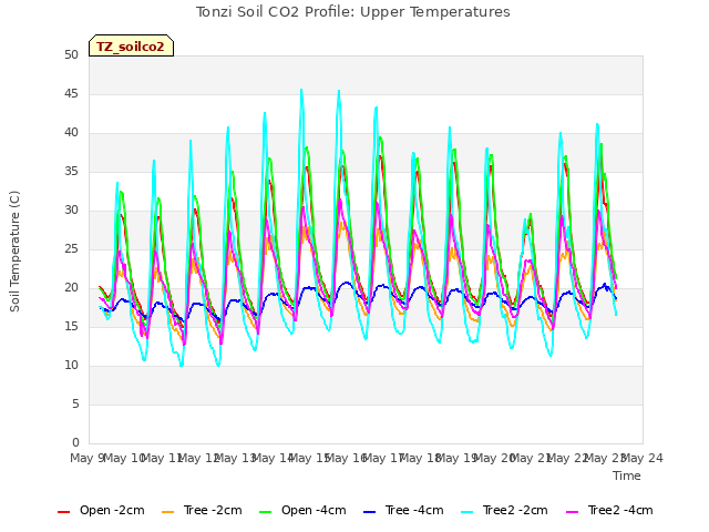 plot of Tonzi Soil CO2 Profile: Upper Temperatures