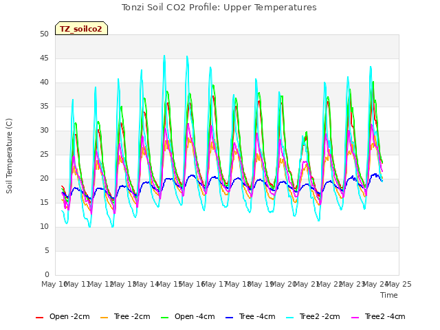 plot of Tonzi Soil CO2 Profile: Upper Temperatures