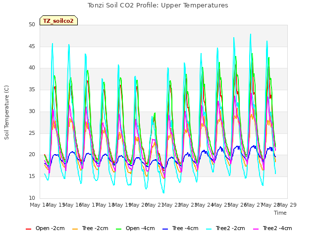 plot of Tonzi Soil CO2 Profile: Upper Temperatures