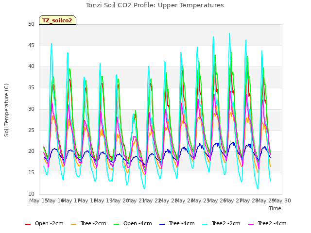 plot of Tonzi Soil CO2 Profile: Upper Temperatures