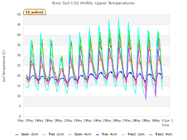plot of Tonzi Soil CO2 Profile: Upper Temperatures