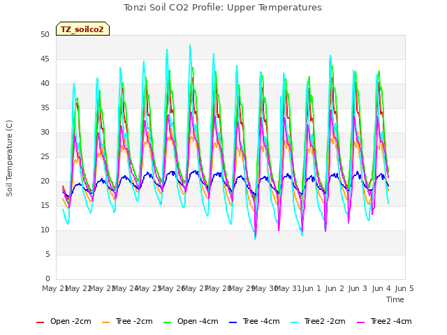 plot of Tonzi Soil CO2 Profile: Upper Temperatures