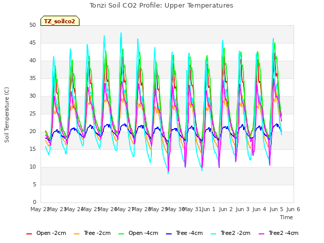 plot of Tonzi Soil CO2 Profile: Upper Temperatures