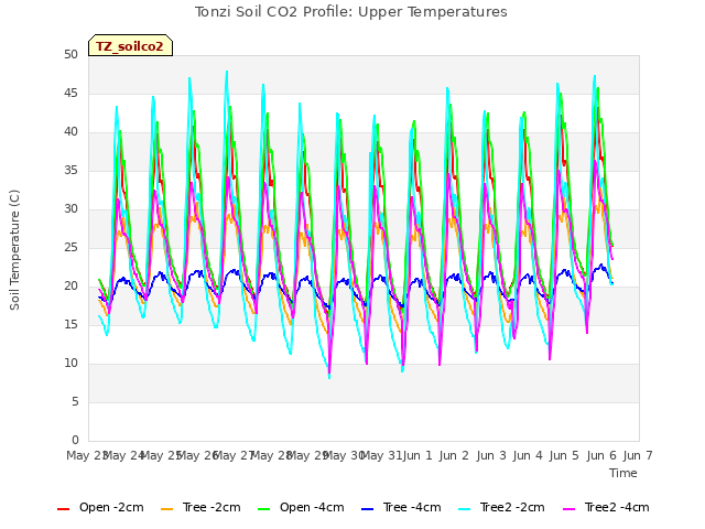 plot of Tonzi Soil CO2 Profile: Upper Temperatures