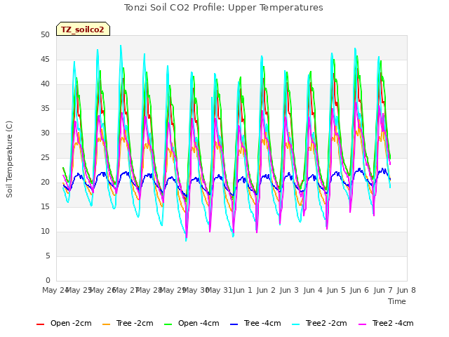 plot of Tonzi Soil CO2 Profile: Upper Temperatures