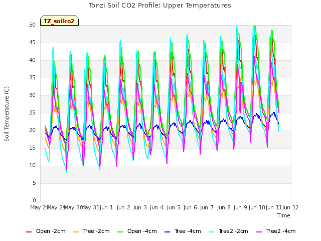 plot of Tonzi Soil CO2 Profile: Upper Temperatures