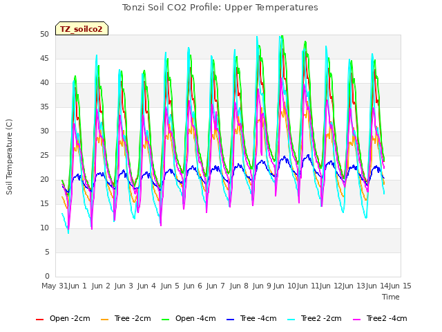 plot of Tonzi Soil CO2 Profile: Upper Temperatures