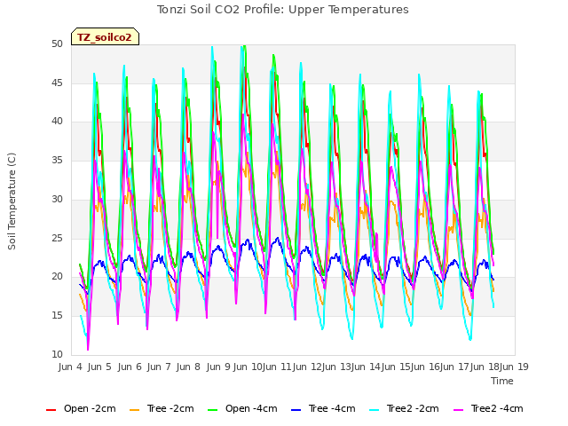 plot of Tonzi Soil CO2 Profile: Upper Temperatures