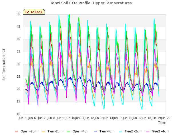 plot of Tonzi Soil CO2 Profile: Upper Temperatures