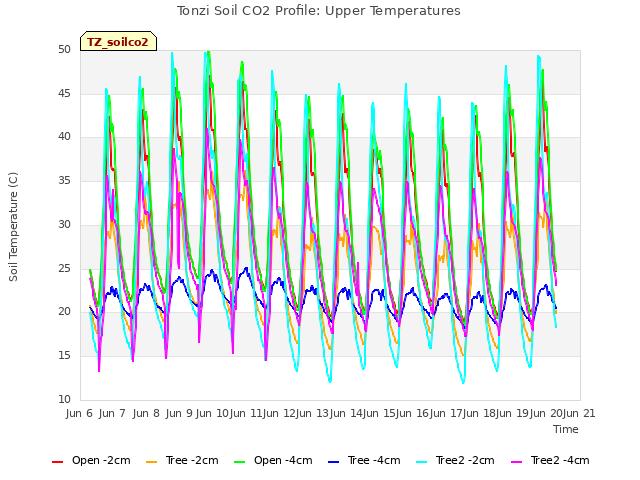 plot of Tonzi Soil CO2 Profile: Upper Temperatures