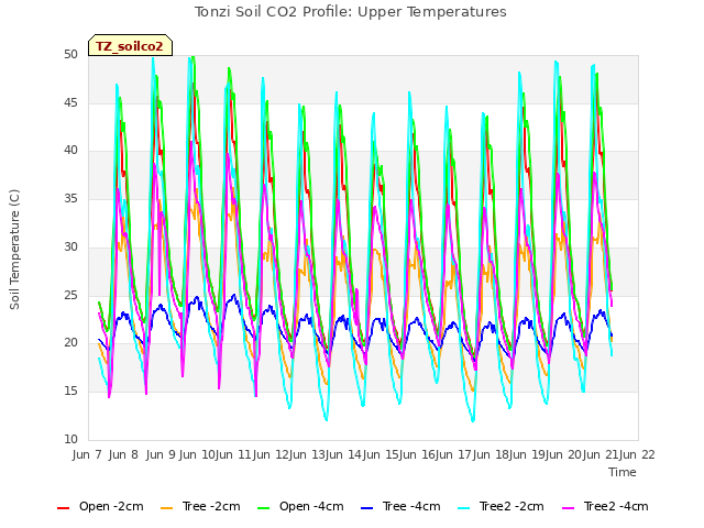 plot of Tonzi Soil CO2 Profile: Upper Temperatures