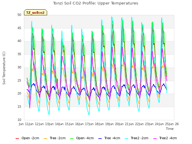 plot of Tonzi Soil CO2 Profile: Upper Temperatures