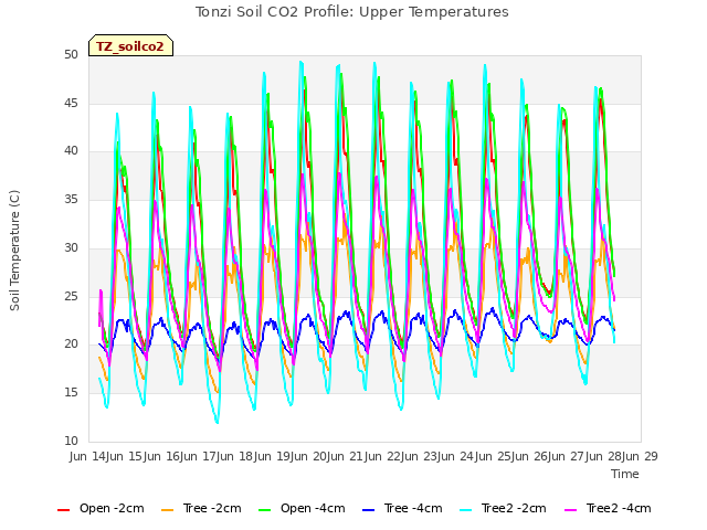 plot of Tonzi Soil CO2 Profile: Upper Temperatures