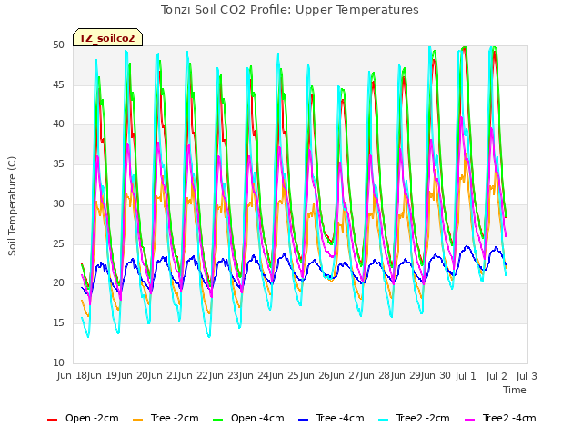 plot of Tonzi Soil CO2 Profile: Upper Temperatures