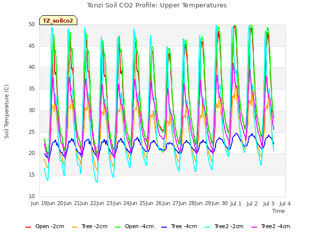 plot of Tonzi Soil CO2 Profile: Upper Temperatures