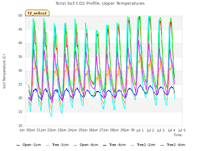 plot of Tonzi Soil CO2 Profile: Upper Temperatures