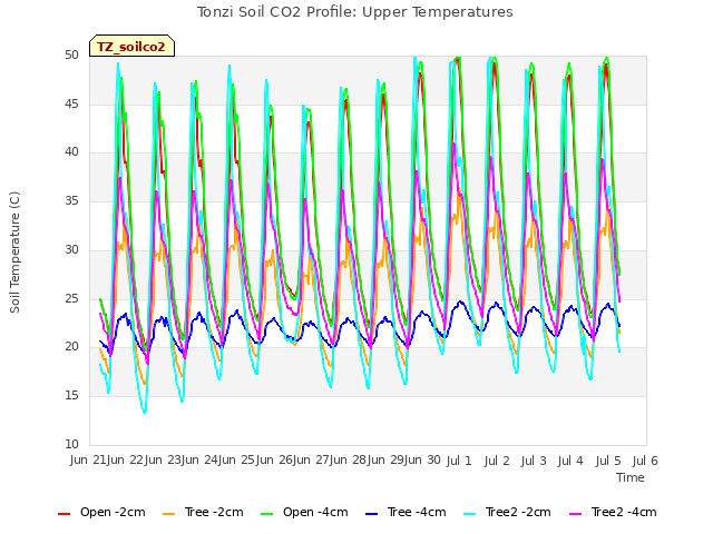 plot of Tonzi Soil CO2 Profile: Upper Temperatures