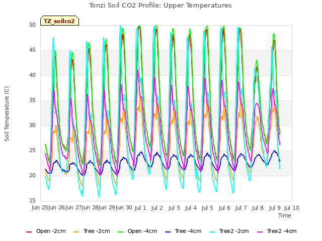 plot of Tonzi Soil CO2 Profile: Upper Temperatures