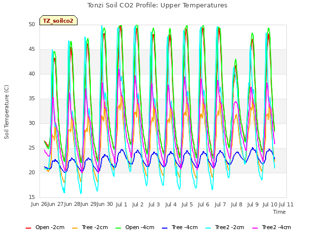 plot of Tonzi Soil CO2 Profile: Upper Temperatures