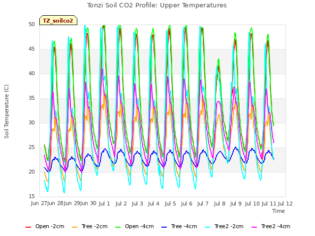 plot of Tonzi Soil CO2 Profile: Upper Temperatures