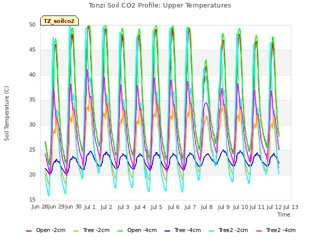 plot of Tonzi Soil CO2 Profile: Upper Temperatures