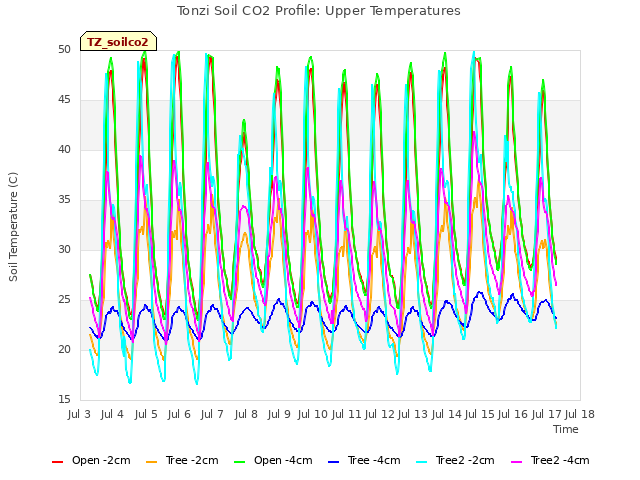 plot of Tonzi Soil CO2 Profile: Upper Temperatures